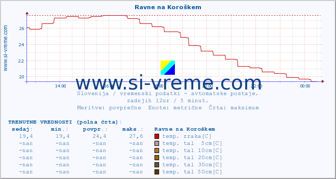 POVPREČJE :: Ravne na Koroškem :: temp. zraka | vlaga | smer vetra | hitrost vetra | sunki vetra | tlak | padavine | sonce | temp. tal  5cm | temp. tal 10cm | temp. tal 20cm | temp. tal 30cm | temp. tal 50cm :: zadnji dan / 5 minut.