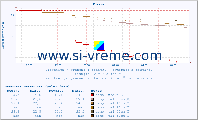POVPREČJE :: Bovec :: temp. zraka | vlaga | smer vetra | hitrost vetra | sunki vetra | tlak | padavine | sonce | temp. tal  5cm | temp. tal 10cm | temp. tal 20cm | temp. tal 30cm | temp. tal 50cm :: zadnji dan / 5 minut.