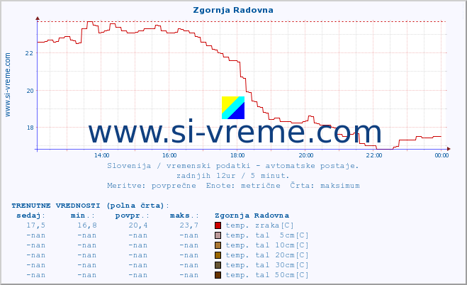 POVPREČJE :: Zgornja Radovna :: temp. zraka | vlaga | smer vetra | hitrost vetra | sunki vetra | tlak | padavine | sonce | temp. tal  5cm | temp. tal 10cm | temp. tal 20cm | temp. tal 30cm | temp. tal 50cm :: zadnji dan / 5 minut.