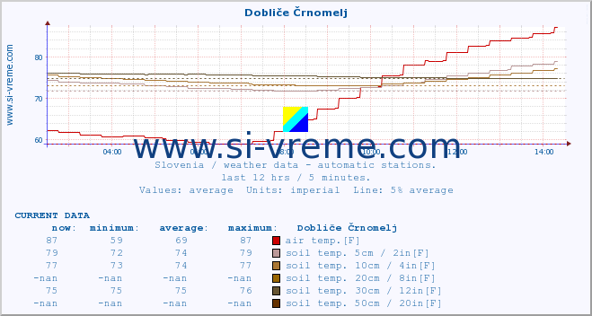  :: Dobliče Črnomelj :: air temp. | humi- dity | wind dir. | wind speed | wind gusts | air pressure | precipi- tation | sun strength | soil temp. 5cm / 2in | soil temp. 10cm / 4in | soil temp. 20cm / 8in | soil temp. 30cm / 12in | soil temp. 50cm / 20in :: last day / 5 minutes.