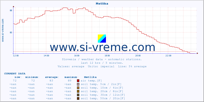  :: Metlika :: air temp. | humi- dity | wind dir. | wind speed | wind gusts | air pressure | precipi- tation | sun strength | soil temp. 5cm / 2in | soil temp. 10cm / 4in | soil temp. 20cm / 8in | soil temp. 30cm / 12in | soil temp. 50cm / 20in :: last day / 5 minutes.