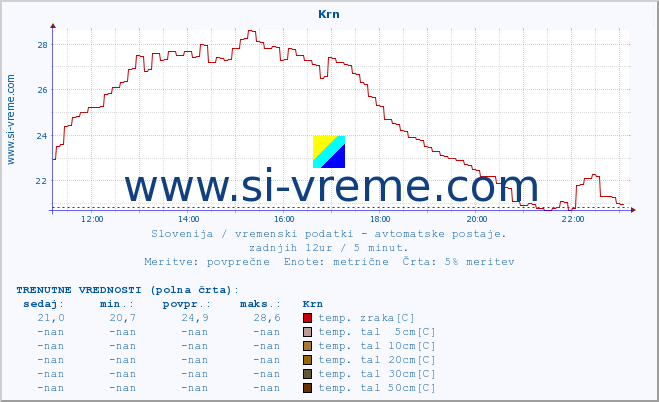 POVPREČJE :: Krn :: temp. zraka | vlaga | smer vetra | hitrost vetra | sunki vetra | tlak | padavine | sonce | temp. tal  5cm | temp. tal 10cm | temp. tal 20cm | temp. tal 30cm | temp. tal 50cm :: zadnji dan / 5 minut.