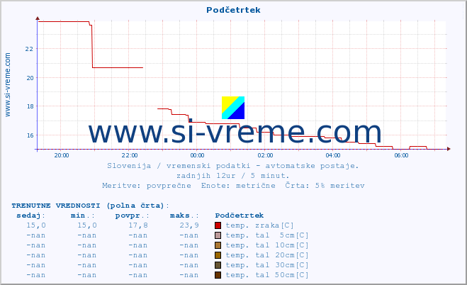 POVPREČJE :: Podčetrtek :: temp. zraka | vlaga | smer vetra | hitrost vetra | sunki vetra | tlak | padavine | sonce | temp. tal  5cm | temp. tal 10cm | temp. tal 20cm | temp. tal 30cm | temp. tal 50cm :: zadnji dan / 5 minut.