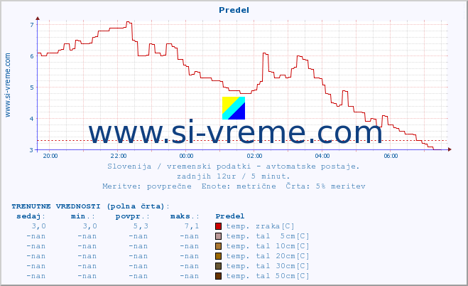 POVPREČJE :: Predel :: temp. zraka | vlaga | smer vetra | hitrost vetra | sunki vetra | tlak | padavine | sonce | temp. tal  5cm | temp. tal 10cm | temp. tal 20cm | temp. tal 30cm | temp. tal 50cm :: zadnji dan / 5 minut.