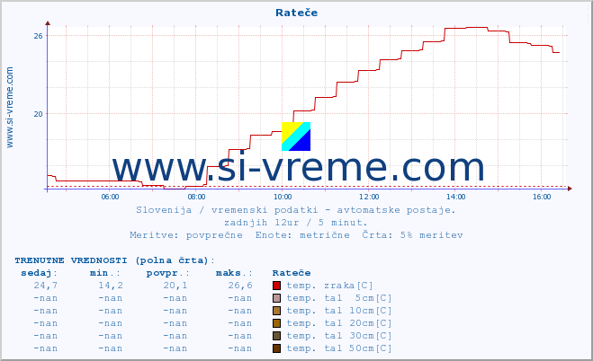 POVPREČJE :: Rateče :: temp. zraka | vlaga | smer vetra | hitrost vetra | sunki vetra | tlak | padavine | sonce | temp. tal  5cm | temp. tal 10cm | temp. tal 20cm | temp. tal 30cm | temp. tal 50cm :: zadnji dan / 5 minut.