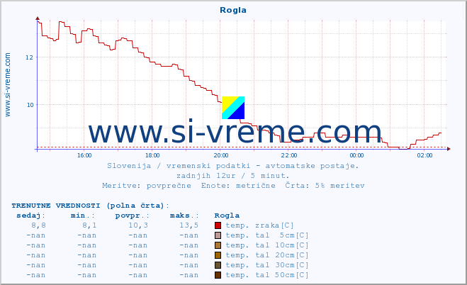 POVPREČJE :: Rogla :: temp. zraka | vlaga | smer vetra | hitrost vetra | sunki vetra | tlak | padavine | sonce | temp. tal  5cm | temp. tal 10cm | temp. tal 20cm | temp. tal 30cm | temp. tal 50cm :: zadnji dan / 5 minut.