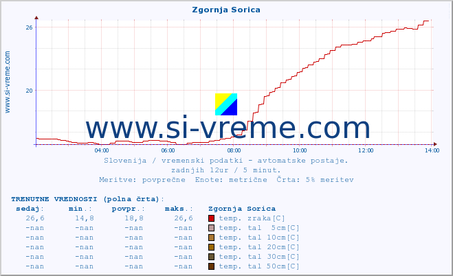 POVPREČJE :: Zgornja Sorica :: temp. zraka | vlaga | smer vetra | hitrost vetra | sunki vetra | tlak | padavine | sonce | temp. tal  5cm | temp. tal 10cm | temp. tal 20cm | temp. tal 30cm | temp. tal 50cm :: zadnji dan / 5 minut.