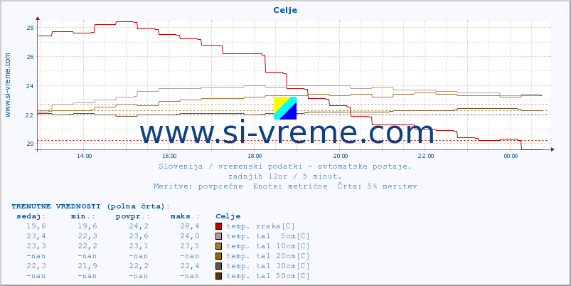 POVPREČJE :: Celje :: temp. zraka | vlaga | smer vetra | hitrost vetra | sunki vetra | tlak | padavine | sonce | temp. tal  5cm | temp. tal 10cm | temp. tal 20cm | temp. tal 30cm | temp. tal 50cm :: zadnji dan / 5 minut.