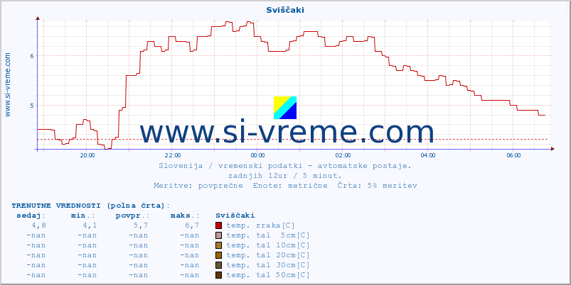 POVPREČJE :: Sviščaki :: temp. zraka | vlaga | smer vetra | hitrost vetra | sunki vetra | tlak | padavine | sonce | temp. tal  5cm | temp. tal 10cm | temp. tal 20cm | temp. tal 30cm | temp. tal 50cm :: zadnji dan / 5 minut.