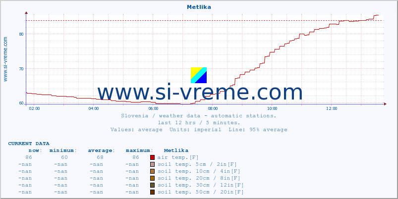  :: Metlika :: air temp. | humi- dity | wind dir. | wind speed | wind gusts | air pressure | precipi- tation | sun strength | soil temp. 5cm / 2in | soil temp. 10cm / 4in | soil temp. 20cm / 8in | soil temp. 30cm / 12in | soil temp. 50cm / 20in :: last day / 5 minutes.