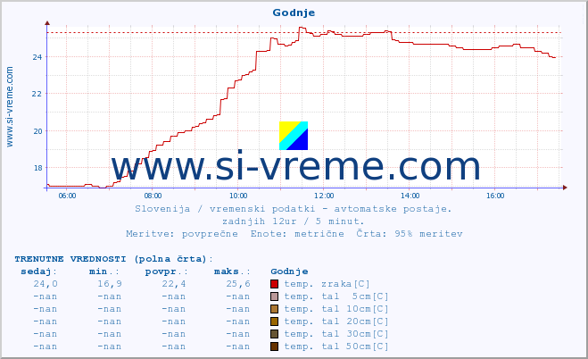 POVPREČJE :: Godnje :: temp. zraka | vlaga | smer vetra | hitrost vetra | sunki vetra | tlak | padavine | sonce | temp. tal  5cm | temp. tal 10cm | temp. tal 20cm | temp. tal 30cm | temp. tal 50cm :: zadnji dan / 5 minut.