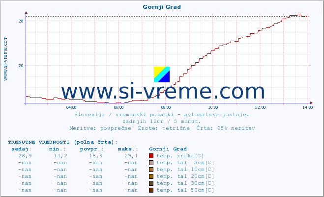 POVPREČJE :: Gornji Grad :: temp. zraka | vlaga | smer vetra | hitrost vetra | sunki vetra | tlak | padavine | sonce | temp. tal  5cm | temp. tal 10cm | temp. tal 20cm | temp. tal 30cm | temp. tal 50cm :: zadnji dan / 5 minut.