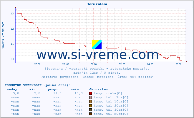 POVPREČJE :: Jeruzalem :: temp. zraka | vlaga | smer vetra | hitrost vetra | sunki vetra | tlak | padavine | sonce | temp. tal  5cm | temp. tal 10cm | temp. tal 20cm | temp. tal 30cm | temp. tal 50cm :: zadnji dan / 5 minut.