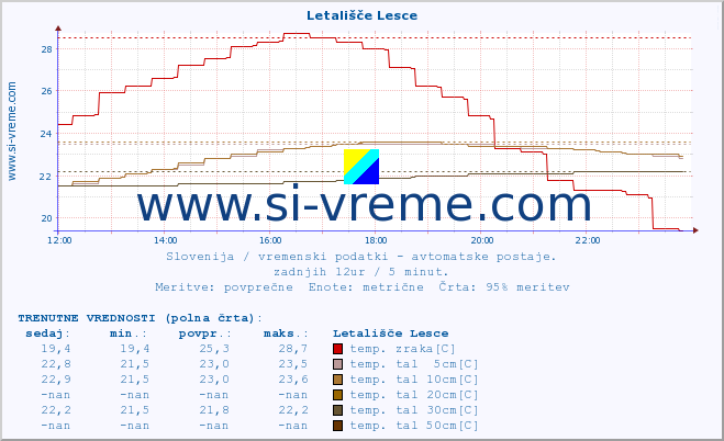 POVPREČJE :: Letališče Lesce :: temp. zraka | vlaga | smer vetra | hitrost vetra | sunki vetra | tlak | padavine | sonce | temp. tal  5cm | temp. tal 10cm | temp. tal 20cm | temp. tal 30cm | temp. tal 50cm :: zadnji dan / 5 minut.