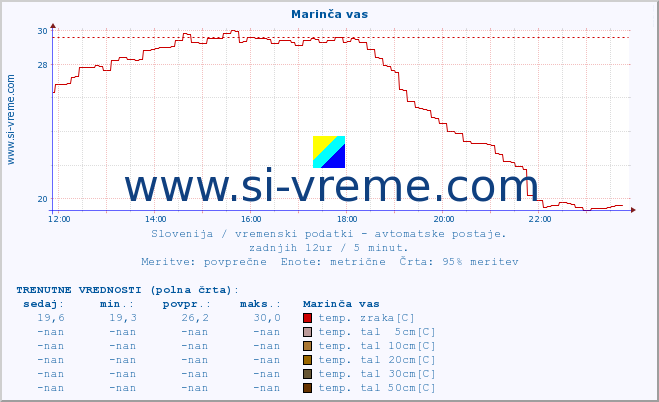 POVPREČJE :: Marinča vas :: temp. zraka | vlaga | smer vetra | hitrost vetra | sunki vetra | tlak | padavine | sonce | temp. tal  5cm | temp. tal 10cm | temp. tal 20cm | temp. tal 30cm | temp. tal 50cm :: zadnji dan / 5 minut.