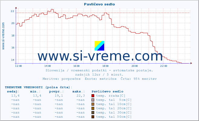 POVPREČJE :: Pavličevo sedlo :: temp. zraka | vlaga | smer vetra | hitrost vetra | sunki vetra | tlak | padavine | sonce | temp. tal  5cm | temp. tal 10cm | temp. tal 20cm | temp. tal 30cm | temp. tal 50cm :: zadnji dan / 5 minut.