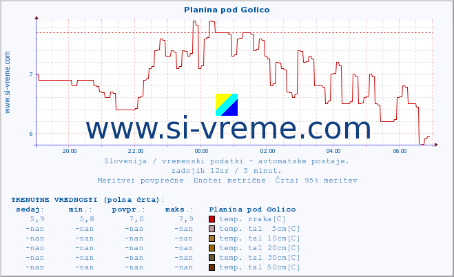 POVPREČJE :: Planina pod Golico :: temp. zraka | vlaga | smer vetra | hitrost vetra | sunki vetra | tlak | padavine | sonce | temp. tal  5cm | temp. tal 10cm | temp. tal 20cm | temp. tal 30cm | temp. tal 50cm :: zadnji dan / 5 minut.