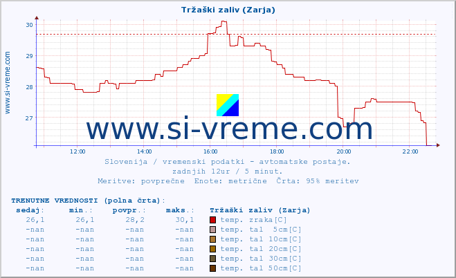 POVPREČJE :: Tržaški zaliv (Zarja) :: temp. zraka | vlaga | smer vetra | hitrost vetra | sunki vetra | tlak | padavine | sonce | temp. tal  5cm | temp. tal 10cm | temp. tal 20cm | temp. tal 30cm | temp. tal 50cm :: zadnji dan / 5 minut.