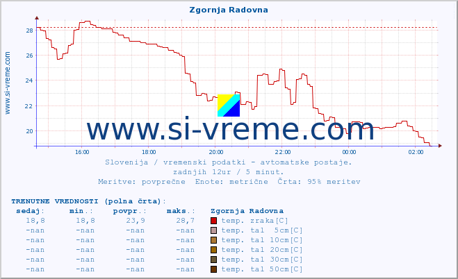 POVPREČJE :: Zgornja Radovna :: temp. zraka | vlaga | smer vetra | hitrost vetra | sunki vetra | tlak | padavine | sonce | temp. tal  5cm | temp. tal 10cm | temp. tal 20cm | temp. tal 30cm | temp. tal 50cm :: zadnji dan / 5 minut.