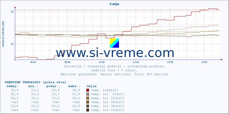 POVPREČJE :: Celje :: temp. zraka | vlaga | smer vetra | hitrost vetra | sunki vetra | tlak | padavine | sonce | temp. tal  5cm | temp. tal 10cm | temp. tal 20cm | temp. tal 30cm | temp. tal 50cm :: zadnji dan / 5 minut.