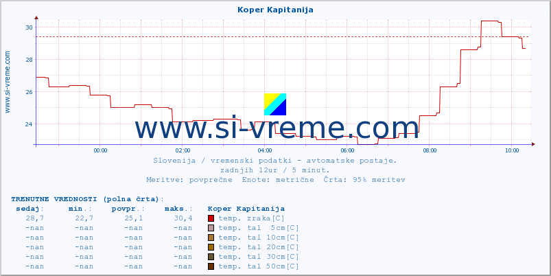 POVPREČJE :: Koper Kapitanija :: temp. zraka | vlaga | smer vetra | hitrost vetra | sunki vetra | tlak | padavine | sonce | temp. tal  5cm | temp. tal 10cm | temp. tal 20cm | temp. tal 30cm | temp. tal 50cm :: zadnji dan / 5 minut.