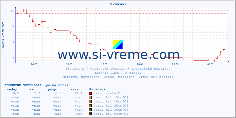 POVPREČJE :: Sviščaki :: temp. zraka | vlaga | smer vetra | hitrost vetra | sunki vetra | tlak | padavine | sonce | temp. tal  5cm | temp. tal 10cm | temp. tal 20cm | temp. tal 30cm | temp. tal 50cm :: zadnji dan / 5 minut.