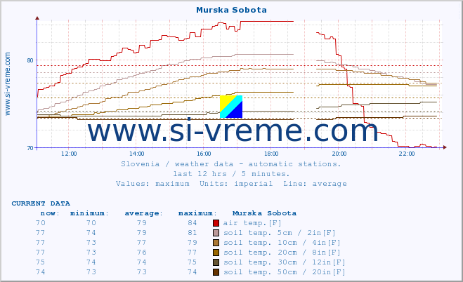  :: Murska Sobota :: air temp. | humi- dity | wind dir. | wind speed | wind gusts | air pressure | precipi- tation | sun strength | soil temp. 5cm / 2in | soil temp. 10cm / 4in | soil temp. 20cm / 8in | soil temp. 30cm / 12in | soil temp. 50cm / 20in :: last day / 5 minutes.