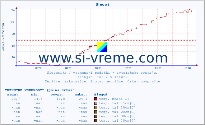 POVPREČJE :: Blegoš :: temp. zraka | vlaga | smer vetra | hitrost vetra | sunki vetra | tlak | padavine | sonce | temp. tal  5cm | temp. tal 10cm | temp. tal 20cm | temp. tal 30cm | temp. tal 50cm :: zadnji dan / 5 minut.