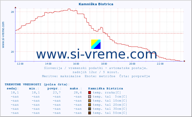 POVPREČJE :: Kamniška Bistrica :: temp. zraka | vlaga | smer vetra | hitrost vetra | sunki vetra | tlak | padavine | sonce | temp. tal  5cm | temp. tal 10cm | temp. tal 20cm | temp. tal 30cm | temp. tal 50cm :: zadnji dan / 5 minut.