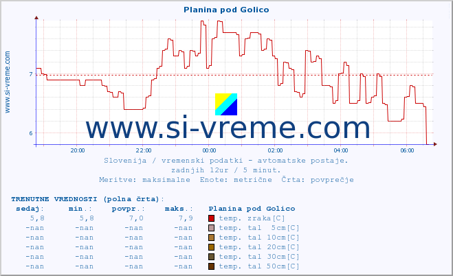 POVPREČJE :: Planina pod Golico :: temp. zraka | vlaga | smer vetra | hitrost vetra | sunki vetra | tlak | padavine | sonce | temp. tal  5cm | temp. tal 10cm | temp. tal 20cm | temp. tal 30cm | temp. tal 50cm :: zadnji dan / 5 minut.