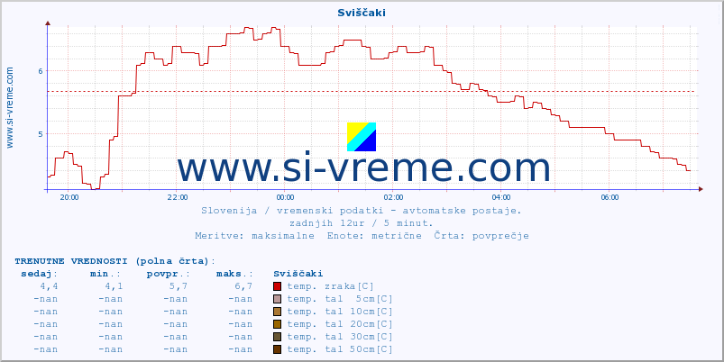 POVPREČJE :: Sviščaki :: temp. zraka | vlaga | smer vetra | hitrost vetra | sunki vetra | tlak | padavine | sonce | temp. tal  5cm | temp. tal 10cm | temp. tal 20cm | temp. tal 30cm | temp. tal 50cm :: zadnji dan / 5 minut.