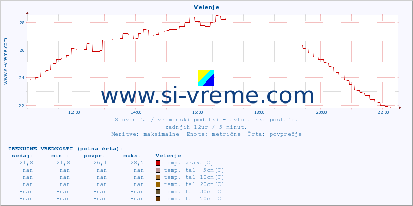 POVPREČJE :: Velenje :: temp. zraka | vlaga | smer vetra | hitrost vetra | sunki vetra | tlak | padavine | sonce | temp. tal  5cm | temp. tal 10cm | temp. tal 20cm | temp. tal 30cm | temp. tal 50cm :: zadnji dan / 5 minut.