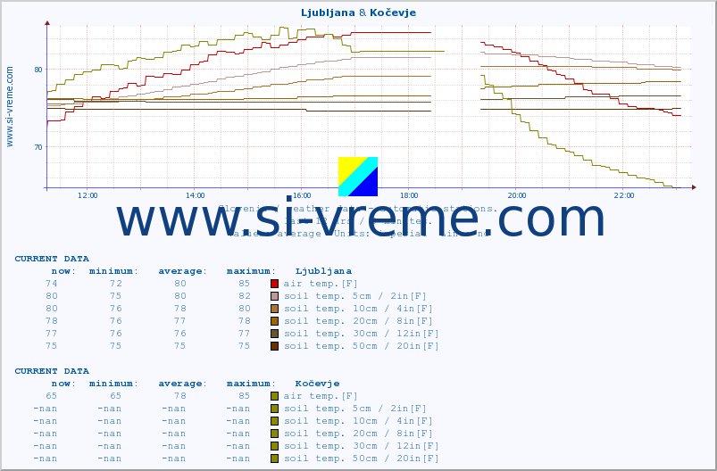  :: Ljubljana & Kočevje :: air temp. | humi- dity | wind dir. | wind speed | wind gusts | air pressure | precipi- tation | sun strength | soil temp. 5cm / 2in | soil temp. 10cm / 4in | soil temp. 20cm / 8in | soil temp. 30cm / 12in | soil temp. 50cm / 20in :: last day / 5 minutes.