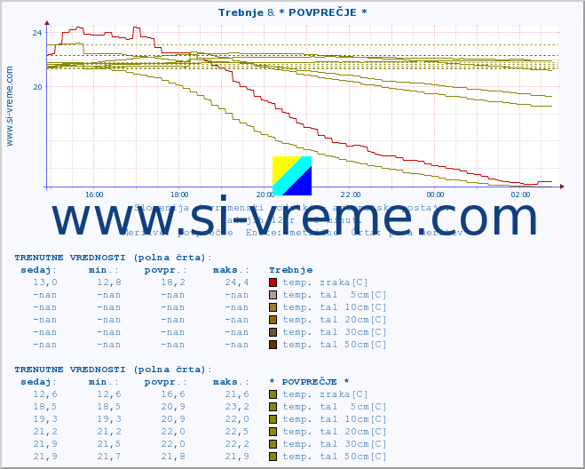 POVPREČJE :: Trebnje & * POVPREČJE * :: temp. zraka | vlaga | smer vetra | hitrost vetra | sunki vetra | tlak | padavine | sonce | temp. tal  5cm | temp. tal 10cm | temp. tal 20cm | temp. tal 30cm | temp. tal 50cm :: zadnji dan / 5 minut.