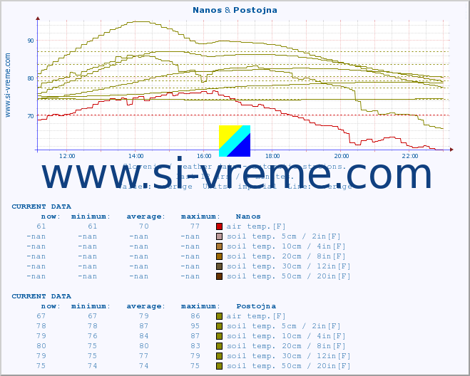  :: Nanos & Postojna :: air temp. | humi- dity | wind dir. | wind speed | wind gusts | air pressure | precipi- tation | sun strength | soil temp. 5cm / 2in | soil temp. 10cm / 4in | soil temp. 20cm / 8in | soil temp. 30cm / 12in | soil temp. 50cm / 20in :: last day / 5 minutes.