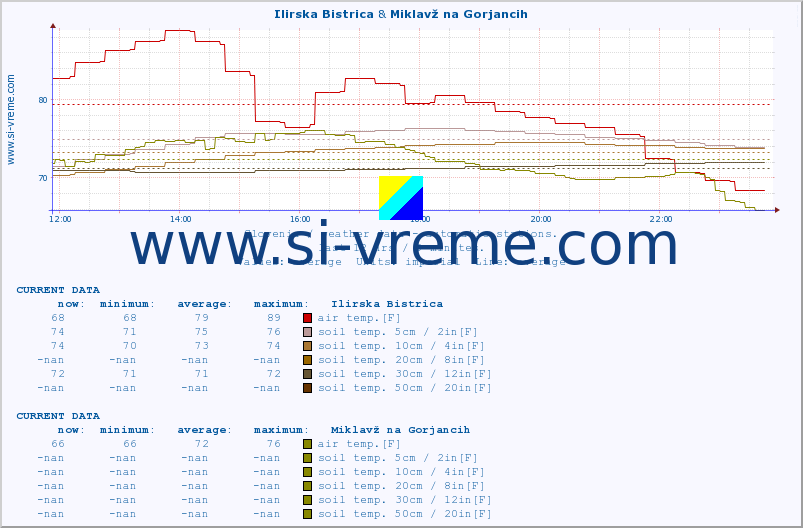  :: Ilirska Bistrica & Miklavž na Gorjancih :: air temp. | humi- dity | wind dir. | wind speed | wind gusts | air pressure | precipi- tation | sun strength | soil temp. 5cm / 2in | soil temp. 10cm / 4in | soil temp. 20cm / 8in | soil temp. 30cm / 12in | soil temp. 50cm / 20in :: last day / 5 minutes.