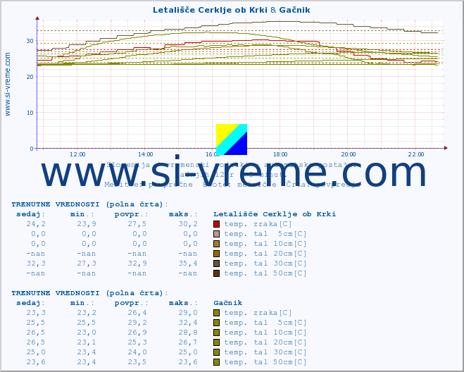 POVPREČJE :: Letališče Cerklje ob Krki & Gačnik :: temp. zraka | vlaga | smer vetra | hitrost vetra | sunki vetra | tlak | padavine | sonce | temp. tal  5cm | temp. tal 10cm | temp. tal 20cm | temp. tal 30cm | temp. tal 50cm :: zadnji dan / 5 minut.