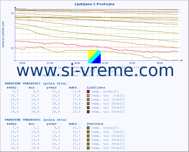 POVPREČJE :: Ljubljana & Postojna :: temp. zraka | vlaga | smer vetra | hitrost vetra | sunki vetra | tlak | padavine | sonce | temp. tal  5cm | temp. tal 10cm | temp. tal 20cm | temp. tal 30cm | temp. tal 50cm :: zadnji dan / 5 minut.