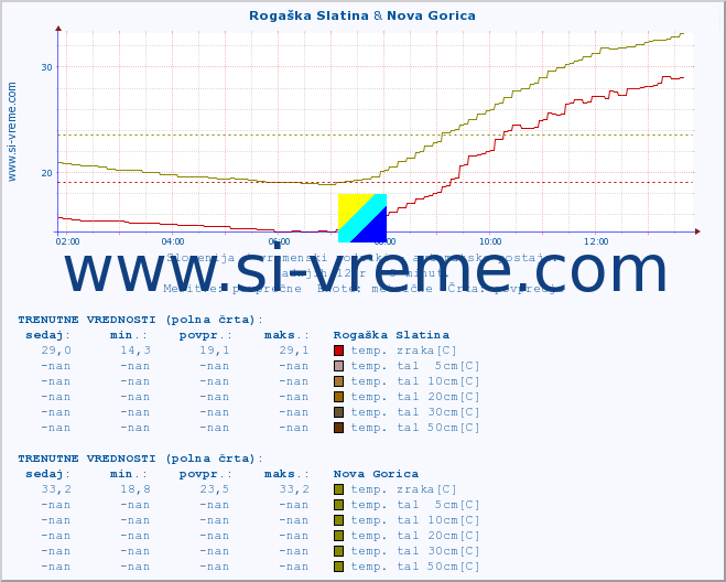 POVPREČJE :: Rogaška Slatina & Nova Gorica :: temp. zraka | vlaga | smer vetra | hitrost vetra | sunki vetra | tlak | padavine | sonce | temp. tal  5cm | temp. tal 10cm | temp. tal 20cm | temp. tal 30cm | temp. tal 50cm :: zadnji dan / 5 minut.