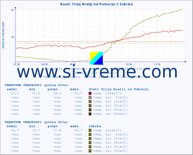 POVPREČJE :: Sveti Trije Kralji na Pohorju & Iskrba :: temp. zraka | vlaga | smer vetra | hitrost vetra | sunki vetra | tlak | padavine | sonce | temp. tal  5cm | temp. tal 10cm | temp. tal 20cm | temp. tal 30cm | temp. tal 50cm :: zadnji dan / 5 minut.