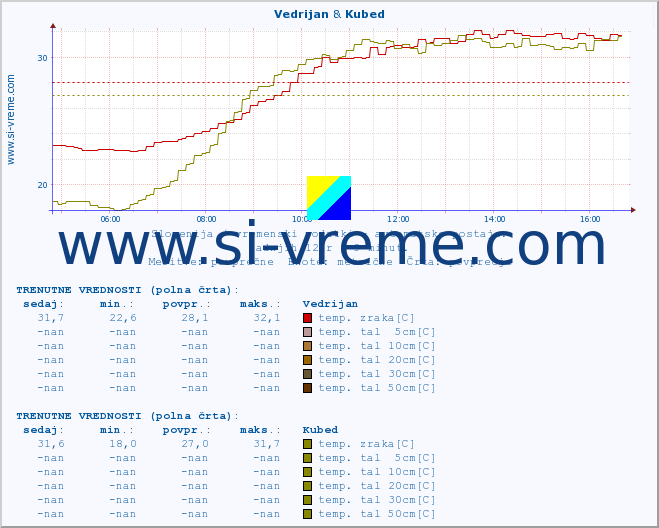 POVPREČJE :: Vedrijan & Kubed :: temp. zraka | vlaga | smer vetra | hitrost vetra | sunki vetra | tlak | padavine | sonce | temp. tal  5cm | temp. tal 10cm | temp. tal 20cm | temp. tal 30cm | temp. tal 50cm :: zadnji dan / 5 minut.