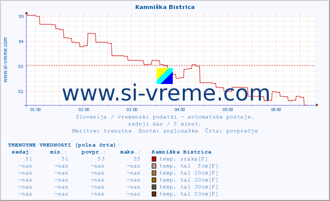 POVPREČJE :: Kamniška Bistrica :: temp. zraka | vlaga | smer vetra | hitrost vetra | sunki vetra | tlak | padavine | sonce | temp. tal  5cm | temp. tal 10cm | temp. tal 20cm | temp. tal 30cm | temp. tal 50cm :: zadnji dan / 5 minut.