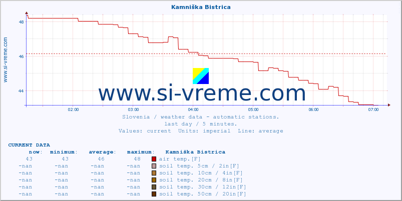  :: Kamniška Bistrica :: air temp. | humi- dity | wind dir. | wind speed | wind gusts | air pressure | precipi- tation | sun strength | soil temp. 5cm / 2in | soil temp. 10cm / 4in | soil temp. 20cm / 8in | soil temp. 30cm / 12in | soil temp. 50cm / 20in :: last day / 5 minutes.