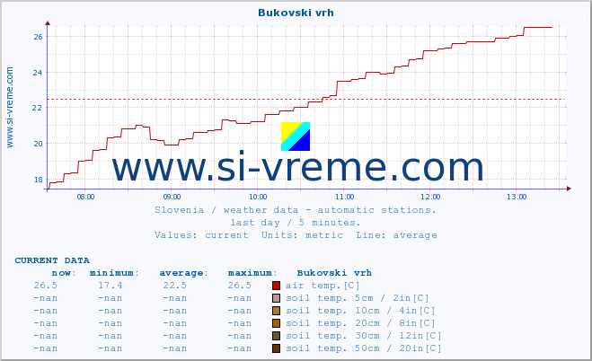  :: Bukovski vrh :: air temp. | humi- dity | wind dir. | wind speed | wind gusts | air pressure | precipi- tation | sun strength | soil temp. 5cm / 2in | soil temp. 10cm / 4in | soil temp. 20cm / 8in | soil temp. 30cm / 12in | soil temp. 50cm / 20in :: last day / 5 minutes.