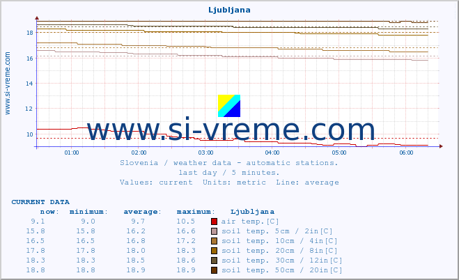  :: Ljubljana :: air temp. | humi- dity | wind dir. | wind speed | wind gusts | air pressure | precipi- tation | sun strength | soil temp. 5cm / 2in | soil temp. 10cm / 4in | soil temp. 20cm / 8in | soil temp. 30cm / 12in | soil temp. 50cm / 20in :: last day / 5 minutes.