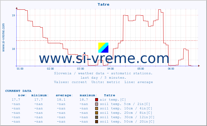  :: Tatre :: air temp. | humi- dity | wind dir. | wind speed | wind gusts | air pressure | precipi- tation | sun strength | soil temp. 5cm / 2in | soil temp. 10cm / 4in | soil temp. 20cm / 8in | soil temp. 30cm / 12in | soil temp. 50cm / 20in :: last day / 5 minutes.