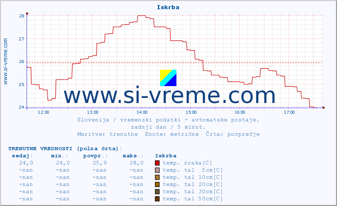 POVPREČJE :: Iskrba :: temp. zraka | vlaga | smer vetra | hitrost vetra | sunki vetra | tlak | padavine | sonce | temp. tal  5cm | temp. tal 10cm | temp. tal 20cm | temp. tal 30cm | temp. tal 50cm :: zadnji dan / 5 minut.