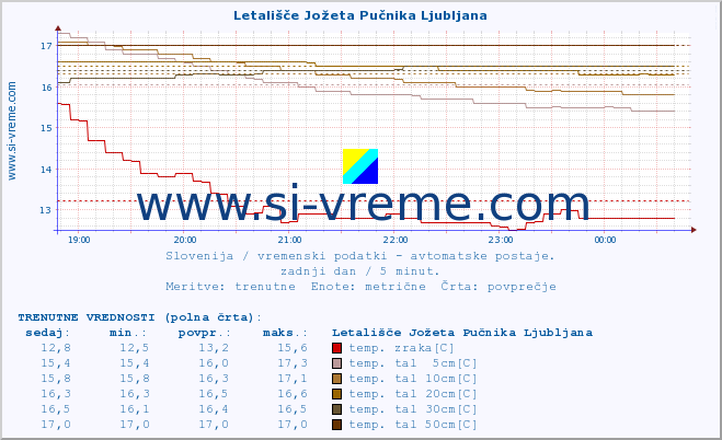 POVPREČJE :: Letališče Jožeta Pučnika Ljubljana :: temp. zraka | vlaga | smer vetra | hitrost vetra | sunki vetra | tlak | padavine | sonce | temp. tal  5cm | temp. tal 10cm | temp. tal 20cm | temp. tal 30cm | temp. tal 50cm :: zadnji dan / 5 minut.