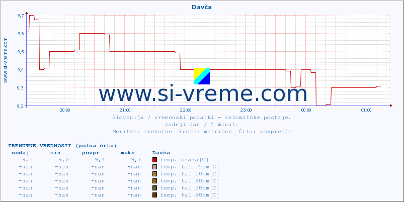 POVPREČJE :: Davča :: temp. zraka | vlaga | smer vetra | hitrost vetra | sunki vetra | tlak | padavine | sonce | temp. tal  5cm | temp. tal 10cm | temp. tal 20cm | temp. tal 30cm | temp. tal 50cm :: zadnji dan / 5 minut.