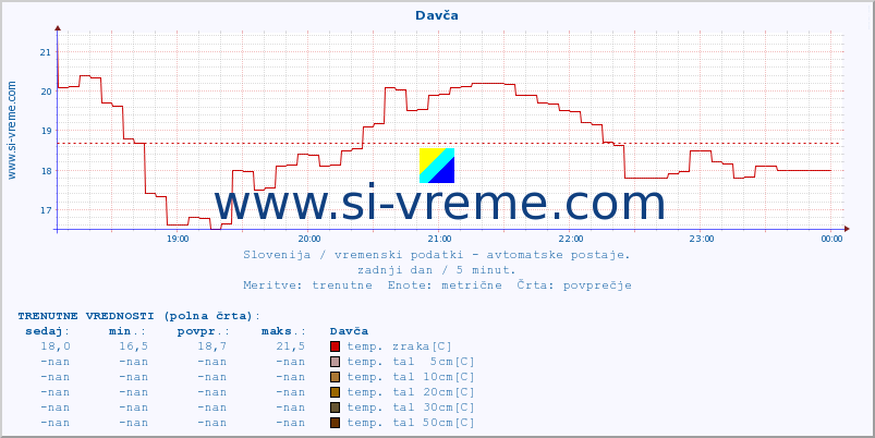 POVPREČJE :: Davča :: temp. zraka | vlaga | smer vetra | hitrost vetra | sunki vetra | tlak | padavine | sonce | temp. tal  5cm | temp. tal 10cm | temp. tal 20cm | temp. tal 30cm | temp. tal 50cm :: zadnji dan / 5 minut.